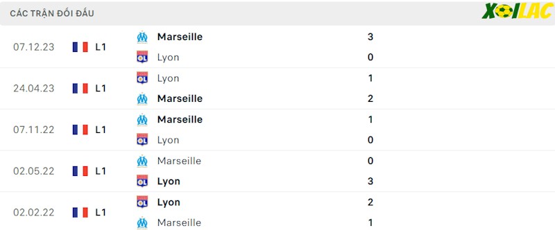 Thành tích đối đầu Lyon vs Marseille