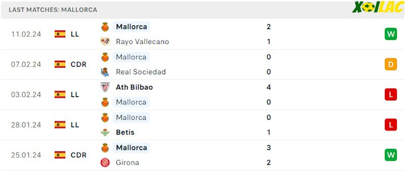 Phong độ gần đây Mallorca Phong độ gần đây Mallorca