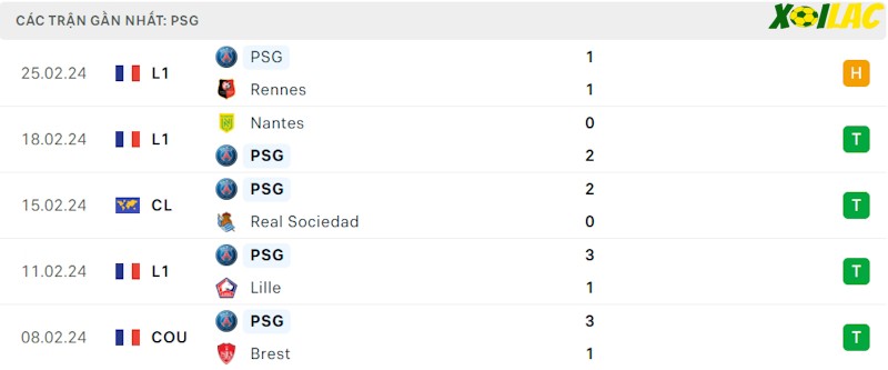 Phong độ gần đây PSG Phong độ gần đây PSG