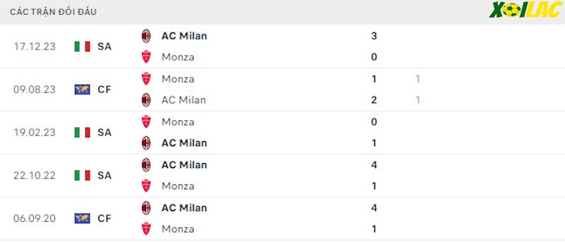 Thành tích đối đầu Monza vs AC Milan Thành tích đối đầu Monza vs AC Milan