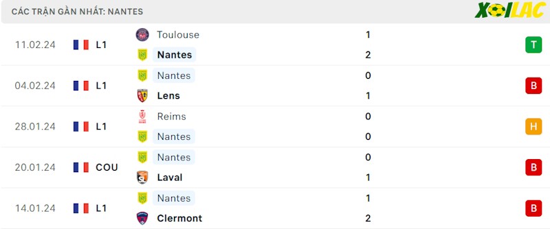 Phong độ gần đây Nantes Phong độ gần đây Nantes