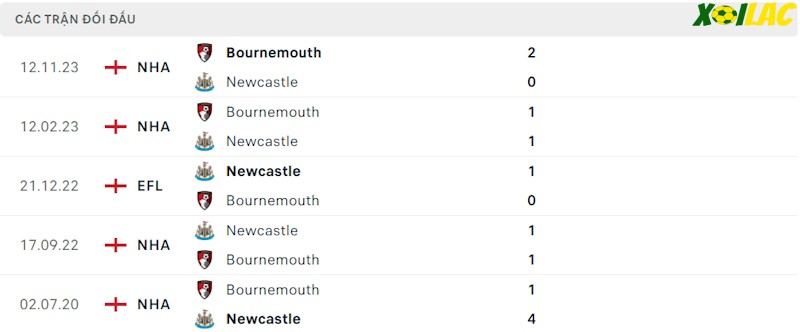 Thành tích đối đầu Newcastle vs Bournemouth Thành tích đối đầu Newcastle vs Bournemouth