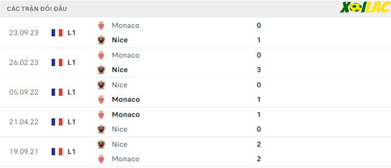 Thành tích đối đầu Nice vs Monaco Thành tích đối đầu Nice vs Monaco
