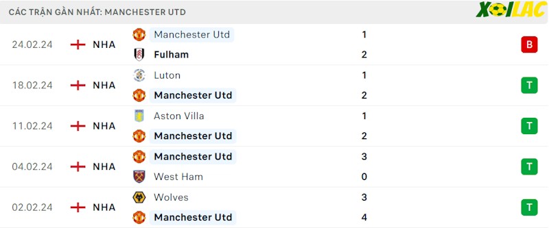 Phong độ gần đây Manchester United Phong độ gần đây Manchester United