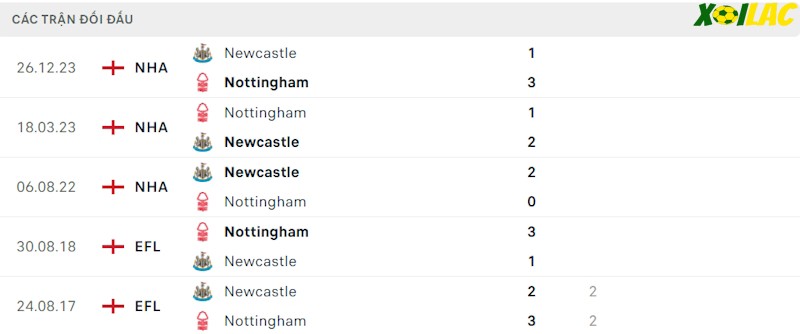 Thành tích đối đầu Nottingham Forest vs Newcastle Thành tích đối đầu Nottingham Forest vs Newcastle