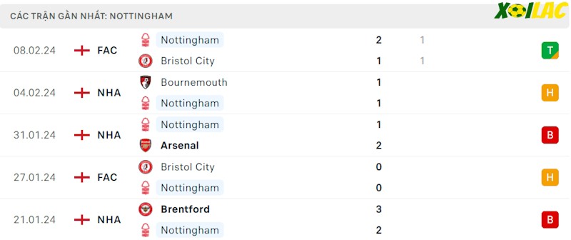 Phong độ gần đây Nottingham Forest Phong độ gần đây Nottingham Forest