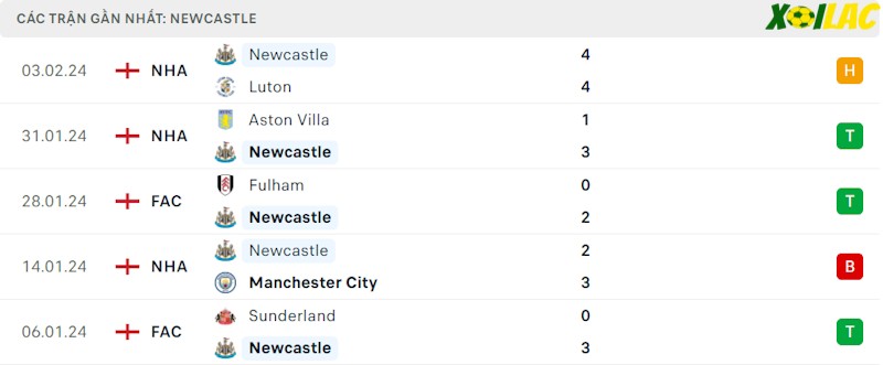 Phong độ gần đây Newcastle Phong độ gần đây Newcastle