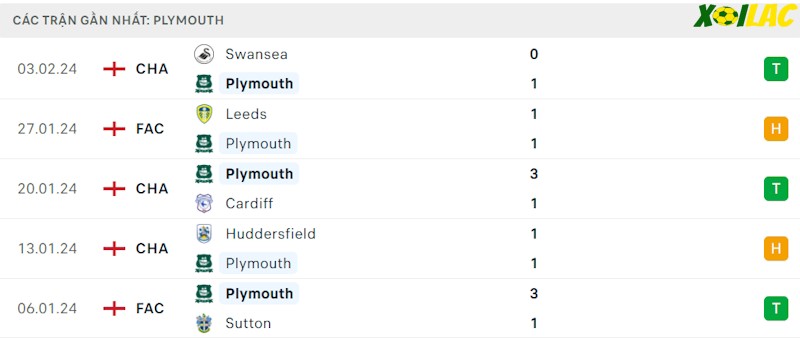 Phong độ gần đây Plymouth Argyle