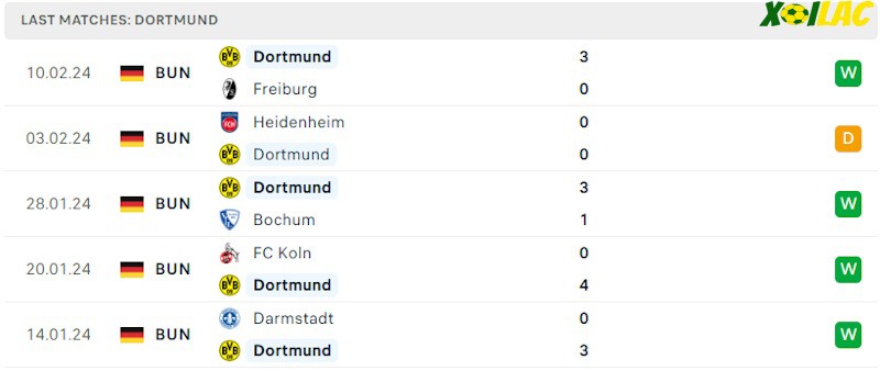 Phong độ gần đây Dortmund