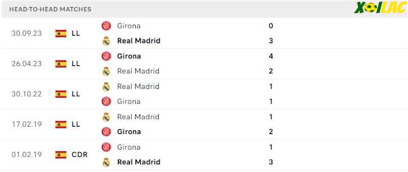 Thành tích đối đầu Real Madrid vs Girona Thành tích đối đầu Real Madrid vs Girona