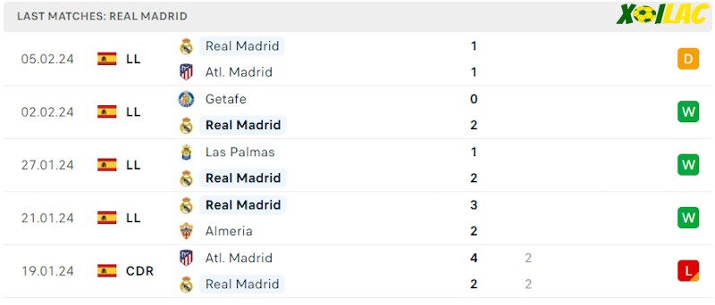 Phong độ gần đây Real Madrid Phong độ gần đây Real Madrid