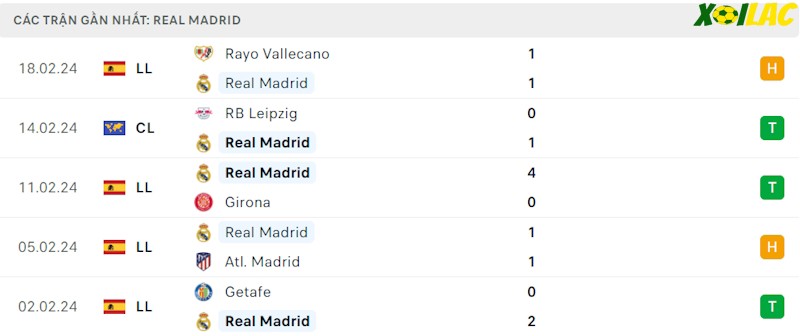 Phong độ gần đây Real Madrid Phong độ gần đây Real Madrid