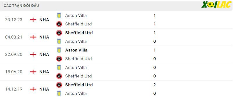 Thành tích đối đầu Sheff Utd vs Aston Villa