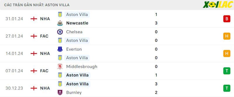 Phong độ gần đây Aston Villa