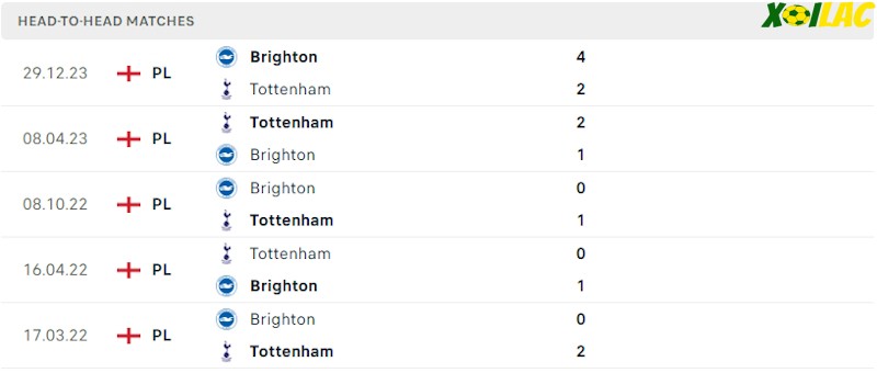 Thành tích đối đầu Tottenham vs Brighton Thành tích đối đầu Tottenham vs Brighton