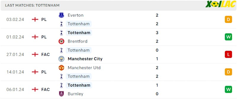 Phong độ gần đây Tottenham Phong độ gần đây Tottenham