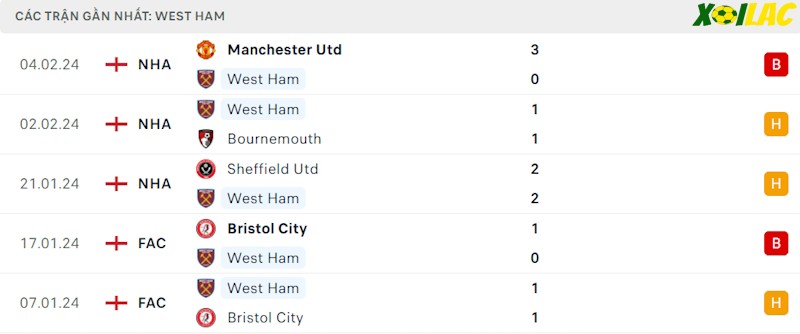 Phong độ gần đây West Ham Phong độ gần đây West Ham