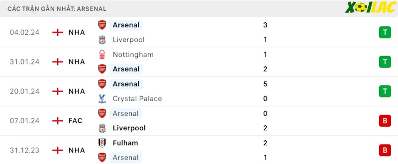 Phong độ gần đây Arsenal Phong độ gần đây Arsenal
