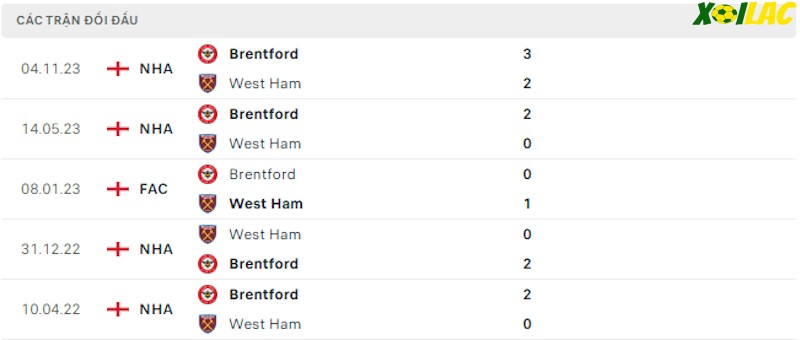 Thành tích đối đầu West Ham vs Brentford Thành tích đối đầu West Ham vs Brentford