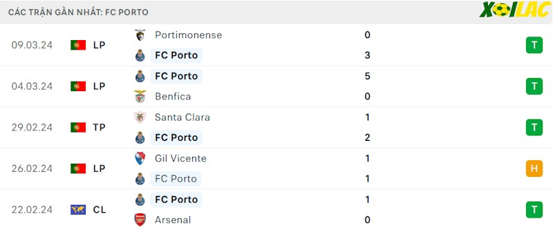Phong độ gần đây Porto