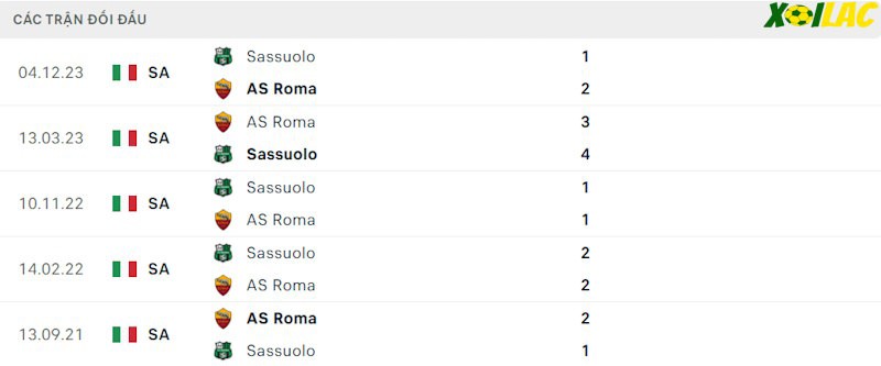 Thành tích đối đầu AS Roma vs Sassuolo