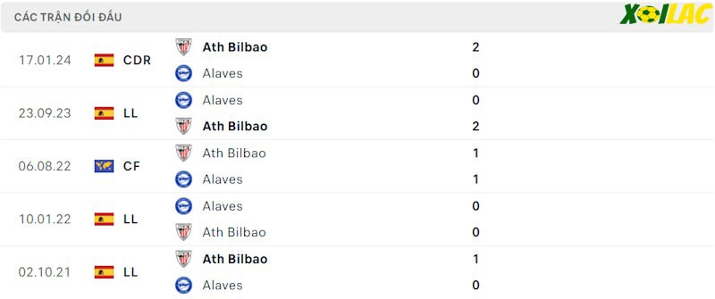 Thành tích đối đầu Athletic Bilbao vs Alaves Thành tích đối đầu Athletic Bilbao vs Alaves