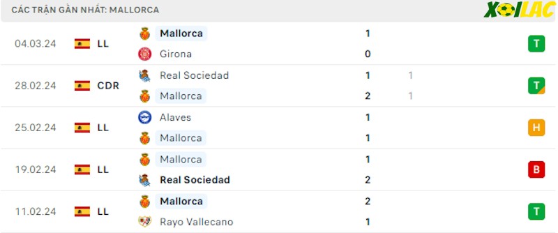 Phong độ gần đây Mallorca