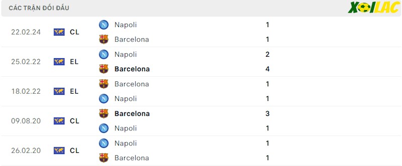 Thành tích đối đầu Barcelona vs Napoli Thành tích đối đầu Barcelona vs Napoli
