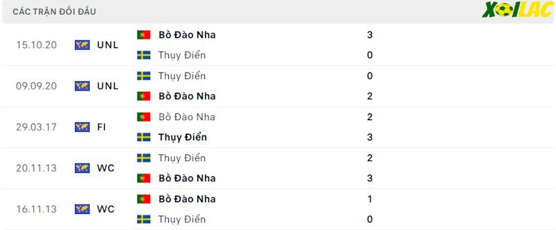 Thành tích đối đầu Bồ Đào Nha vs Thụy Điển