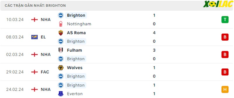 Phong độ gần đây Brighton Phong độ gần đây Brighton