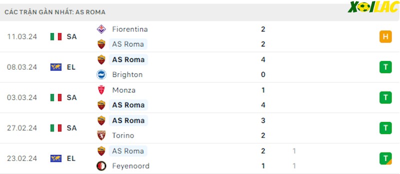 Phong độ gần đây AS Roma Phong độ gần đây AS Roma