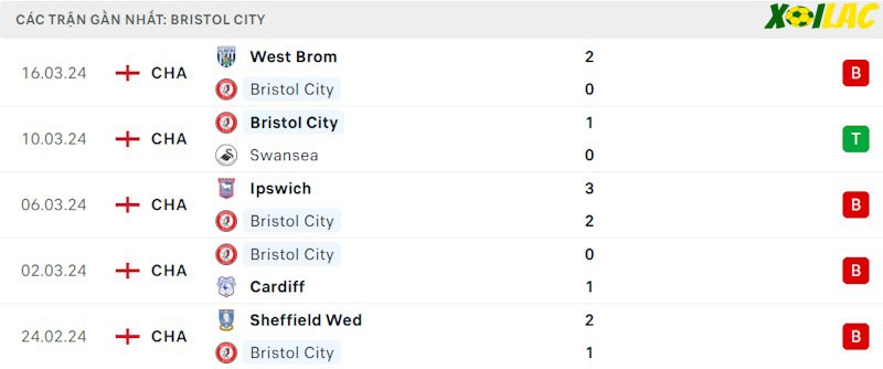 Phong độ gần đây Bristol City Phong độ gần đây Bristol City