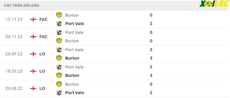 Thành tích đối đầu Burton vs Port Vale