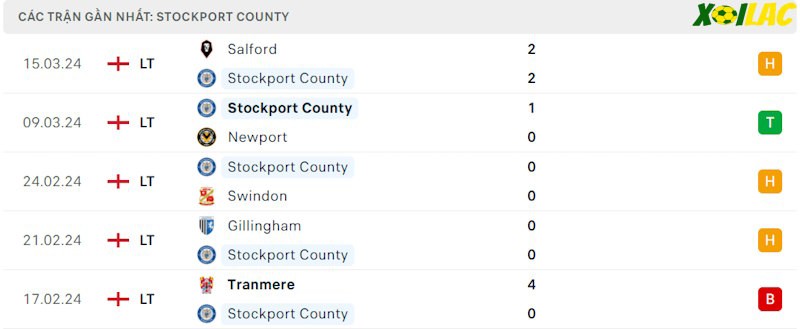 Phong độ gần đây Stockport County Phong độ gần đây Stockport County