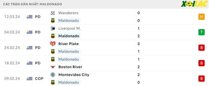 Phong độ gần đây Deportivo Maldonado Phong độ gần đây Deportivo Maldonado
