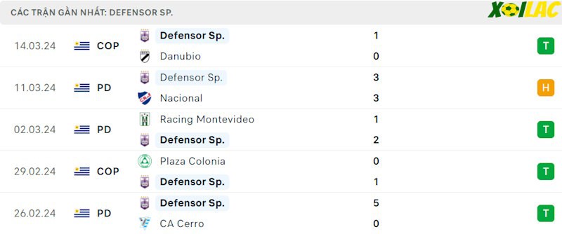 Phong độ gần đây Defensor Sporting Phong độ gần đây Defensor Sporting