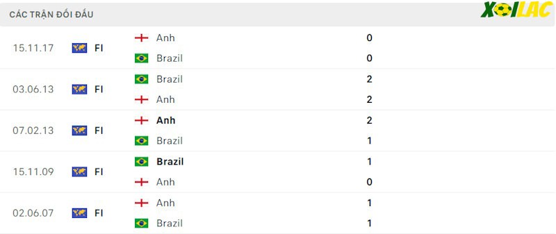 Thành tích đối đầu England vs Brazil Thành tích đối đầu England vs Brazil