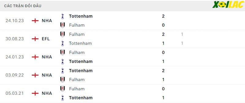 Thành tích đối đầu Fulham vs Tottenham