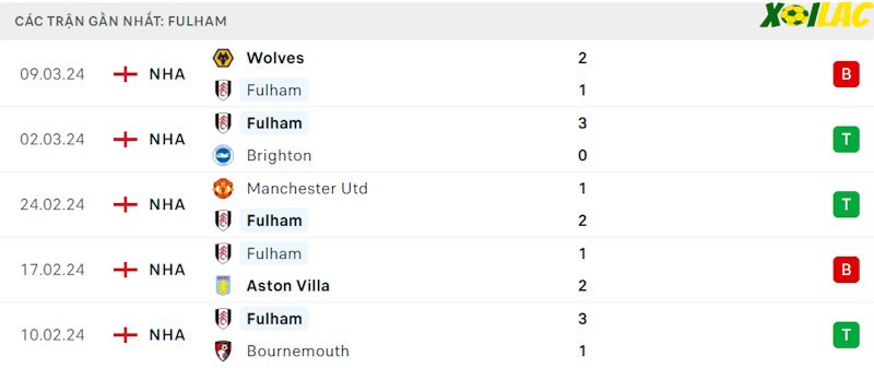 Phong độ gần đây Fulham