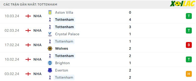 Phong độ gần đây Tottenham