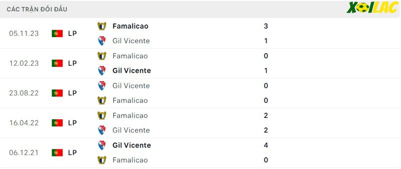 Thành tích đối đầu Gil Vicente vs Famalicao Thành tích đối đầu Gil Vicente vs Famalicao