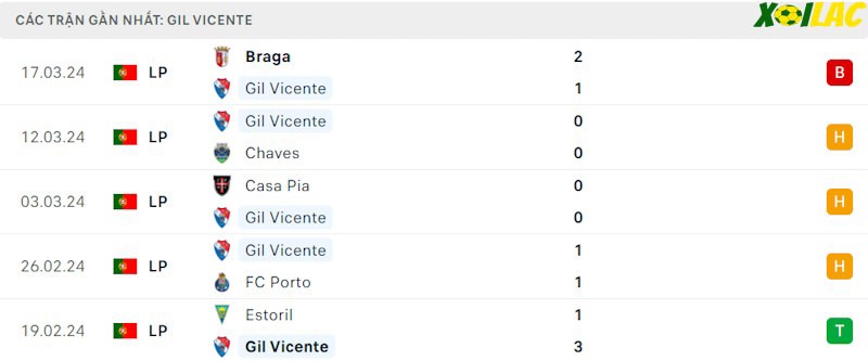 Phong độ gần đây Gil Vicente Phong độ gần đây Gil Vicente