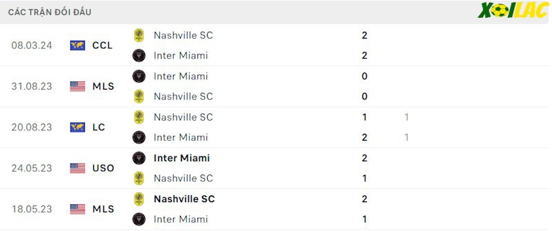 Thành tích đối đầu Inter Miami vs Nashville SC Thành tích đối đầu Inter Miami vs Nashville SC