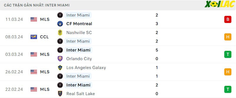 Phong độ gần đây Inter Miami Phong độ gần đây Inter Miami