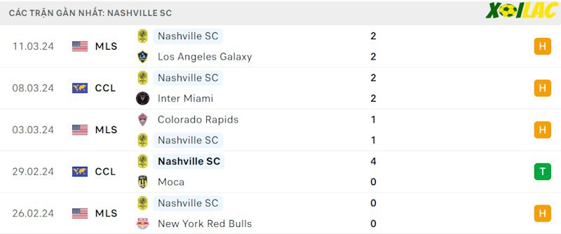 Phong độ gần đây Nashville SC Phong độ gần đây Nashville SC