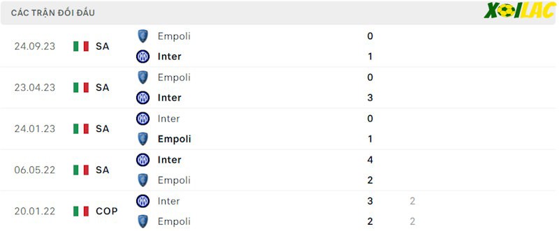 Thành tích đối đầu Inter Milan vs Empoli Thành tích đối đầu Inter Milan vs Empoli