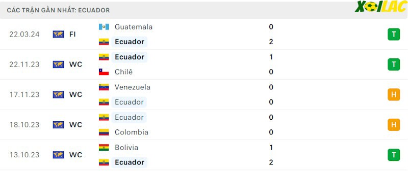 Phong độ gần đây Ecuador Phong độ gần đây Ecuador