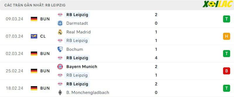 Phong độ gần đây RB Leipzig Phong độ gần đây RB Leipzig