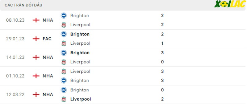 Thành tích đối đầu Liverpool vs Brighton Thành tích đối đầu Liverpool vs Brighton