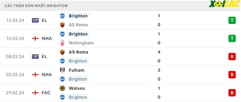 Phong độ gần đây Brighton Phong độ gần đây Brighton